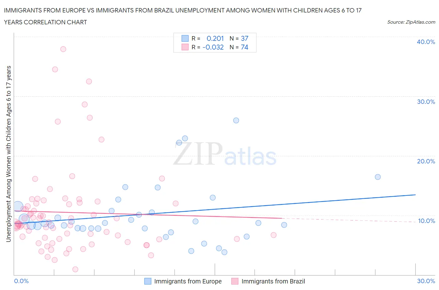 Immigrants from Europe vs Immigrants from Brazil Unemployment Among Women with Children Ages 6 to 17 years