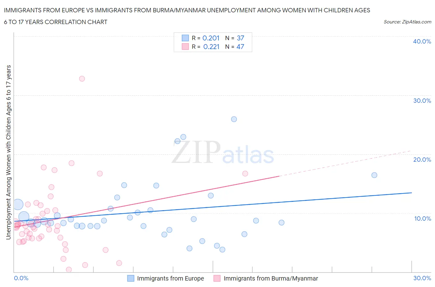 Immigrants from Europe vs Immigrants from Burma/Myanmar Unemployment Among Women with Children Ages 6 to 17 years