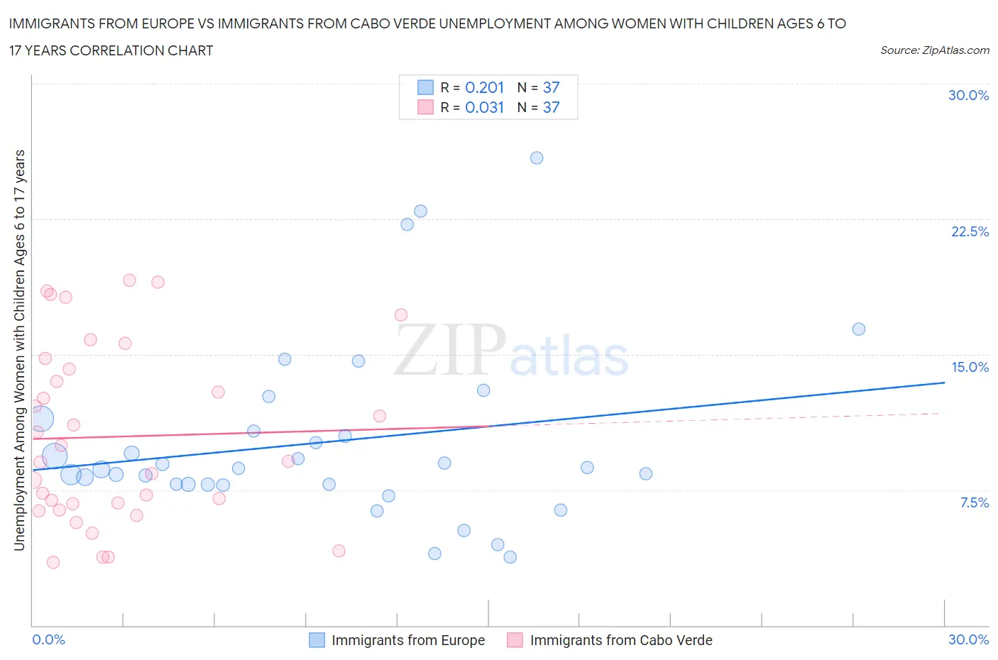 Immigrants from Europe vs Immigrants from Cabo Verde Unemployment Among Women with Children Ages 6 to 17 years