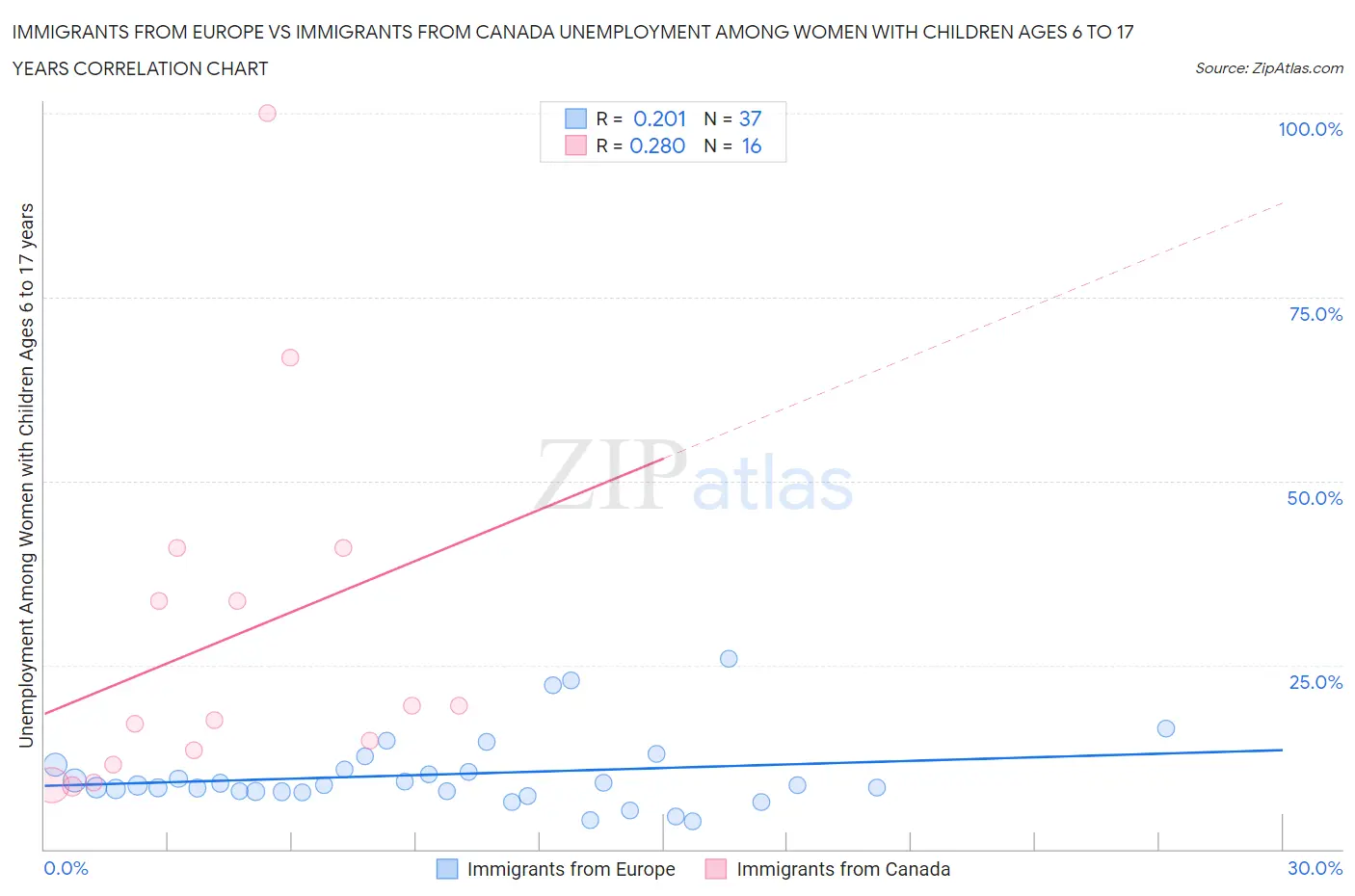 Immigrants from Europe vs Immigrants from Canada Unemployment Among Women with Children Ages 6 to 17 years