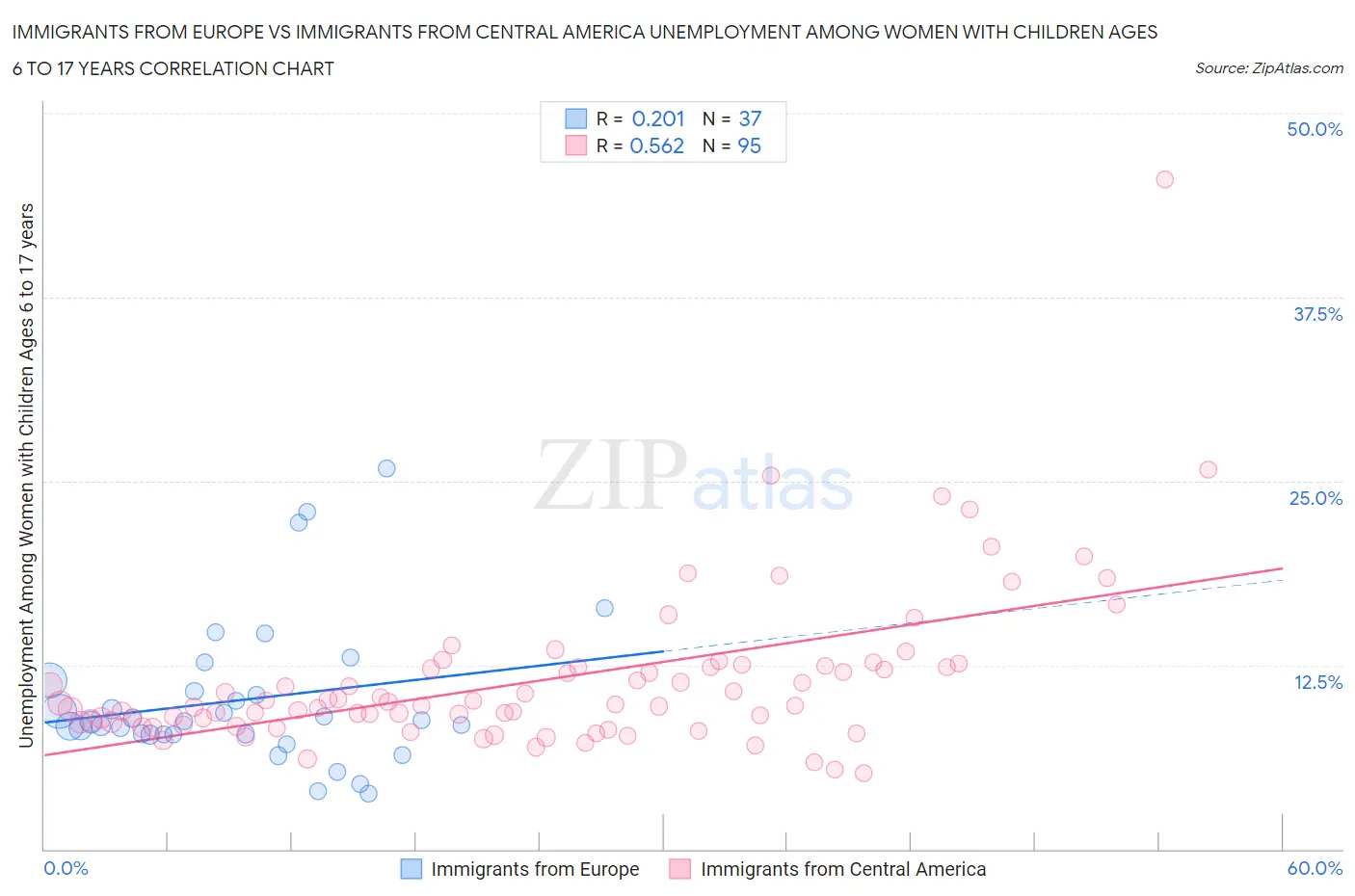 Immigrants from Europe vs Immigrants from Central America Unemployment Among Women with Children Ages 6 to 17 years