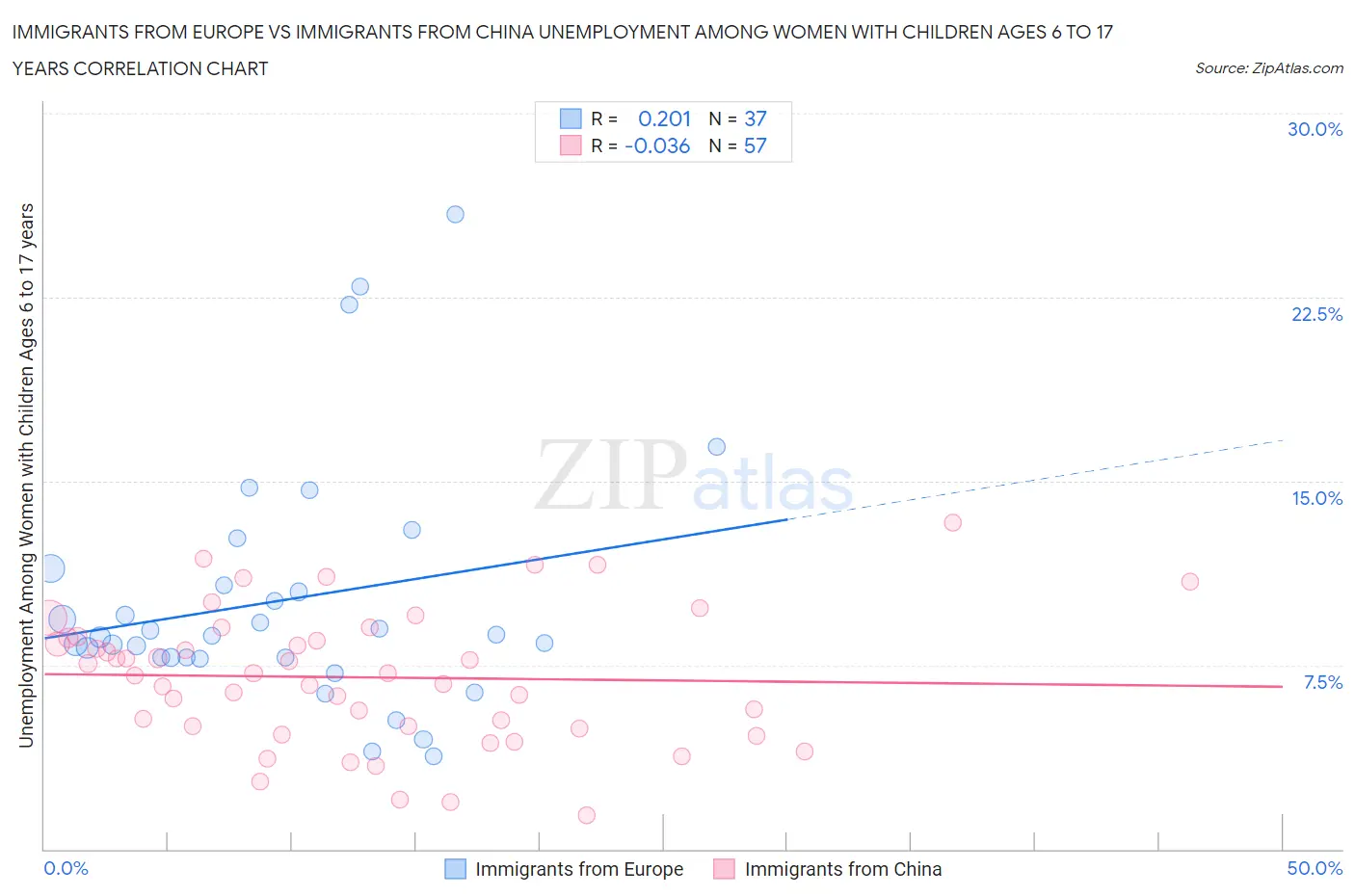 Immigrants from Europe vs Immigrants from China Unemployment Among Women with Children Ages 6 to 17 years