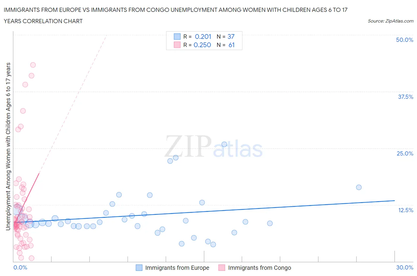 Immigrants from Europe vs Immigrants from Congo Unemployment Among Women with Children Ages 6 to 17 years