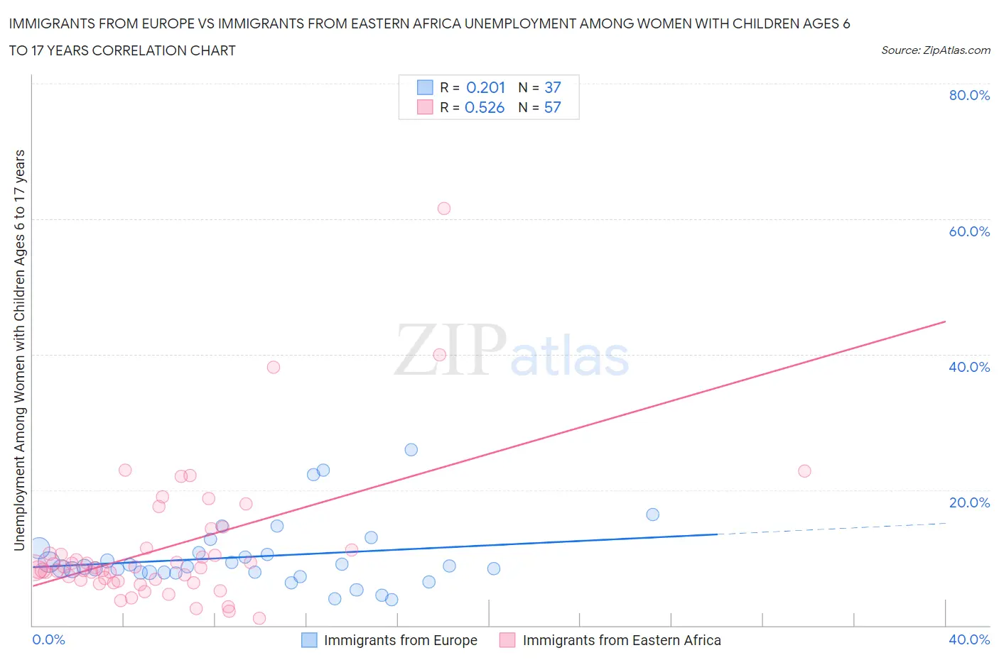 Immigrants from Europe vs Immigrants from Eastern Africa Unemployment Among Women with Children Ages 6 to 17 years