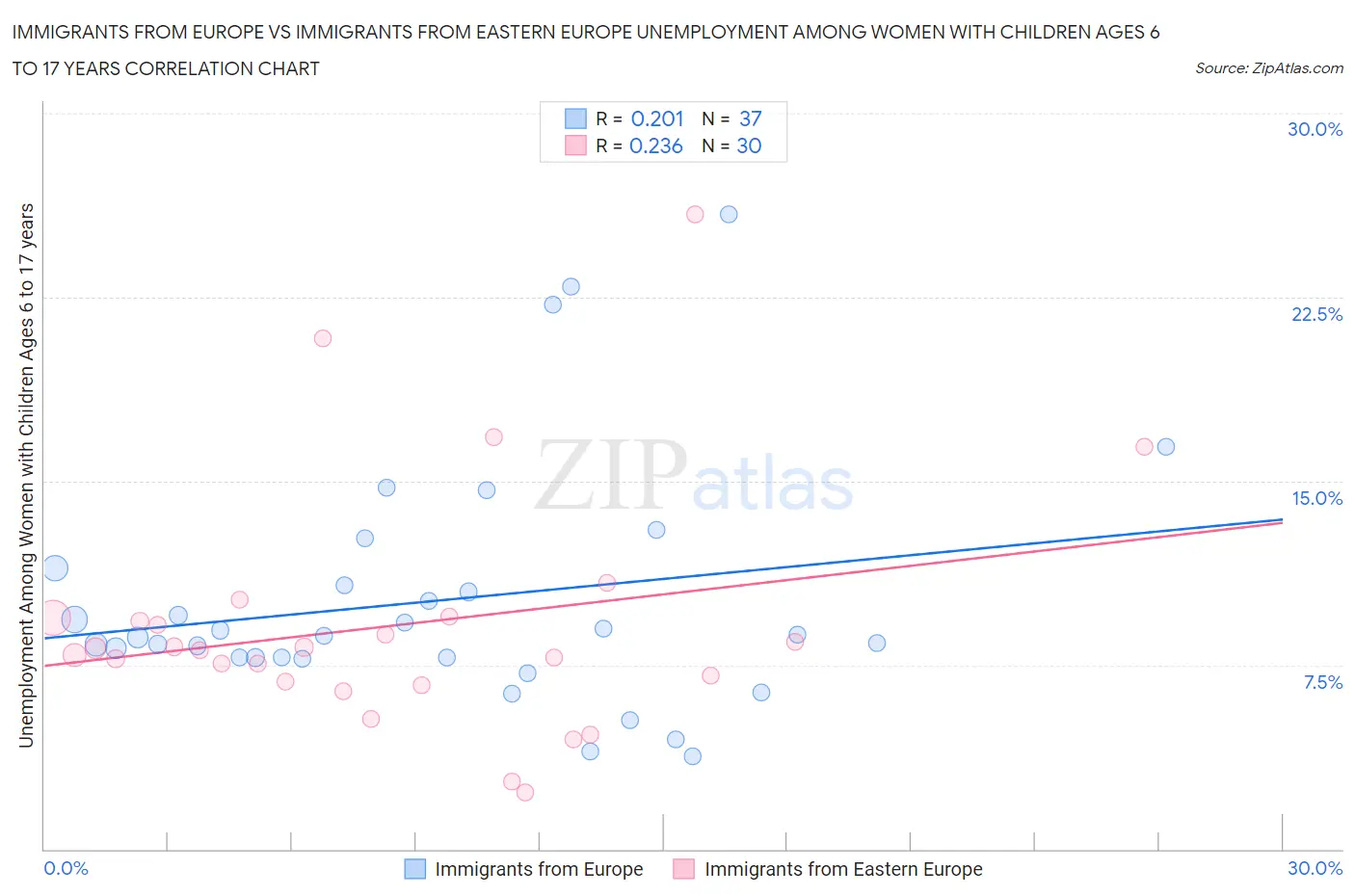 Immigrants from Europe vs Immigrants from Eastern Europe Unemployment Among Women with Children Ages 6 to 17 years