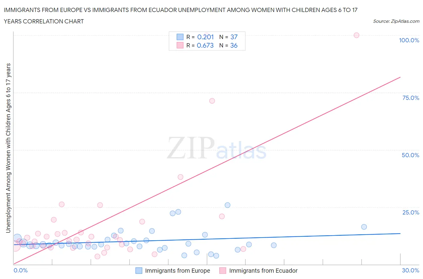 Immigrants from Europe vs Immigrants from Ecuador Unemployment Among Women with Children Ages 6 to 17 years