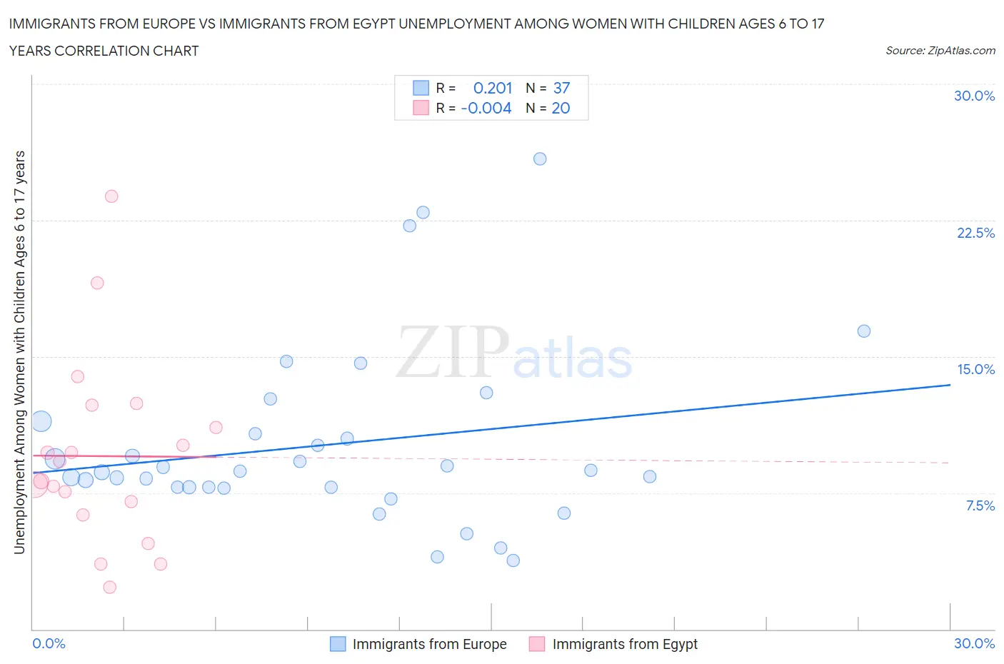 Immigrants from Europe vs Immigrants from Egypt Unemployment Among Women with Children Ages 6 to 17 years