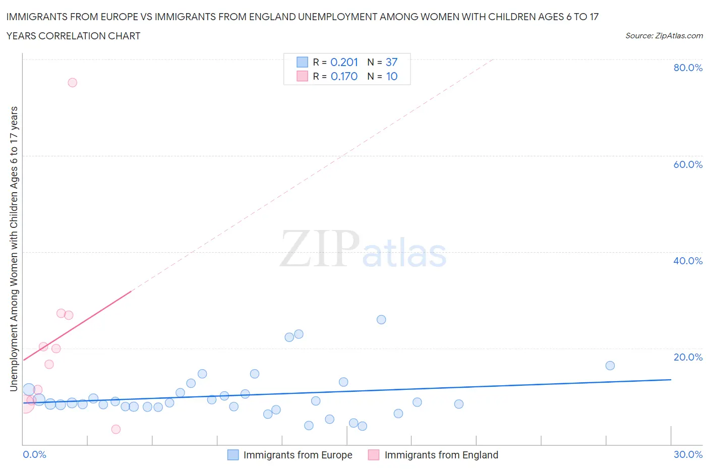 Immigrants from Europe vs Immigrants from England Unemployment Among Women with Children Ages 6 to 17 years