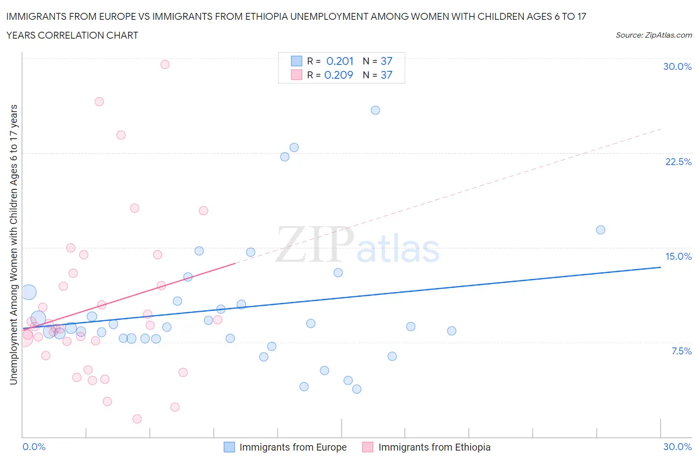 Immigrants from Europe vs Immigrants from Ethiopia Unemployment Among Women with Children Ages 6 to 17 years