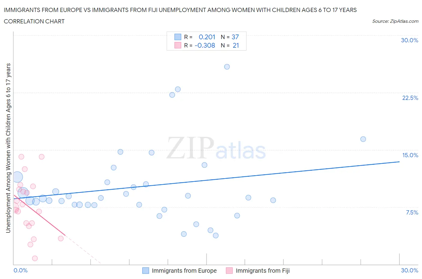 Immigrants from Europe vs Immigrants from Fiji Unemployment Among Women with Children Ages 6 to 17 years