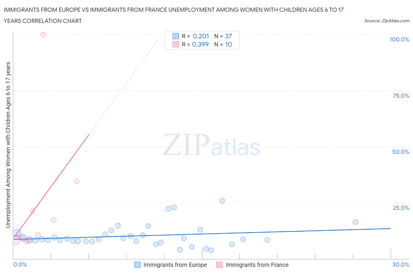 Immigrants from Europe vs Immigrants from France Unemployment Among Women with Children Ages 6 to 17 years