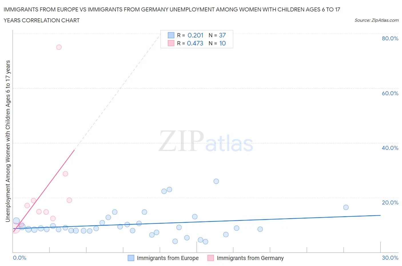 Immigrants from Europe vs Immigrants from Germany Unemployment Among Women with Children Ages 6 to 17 years