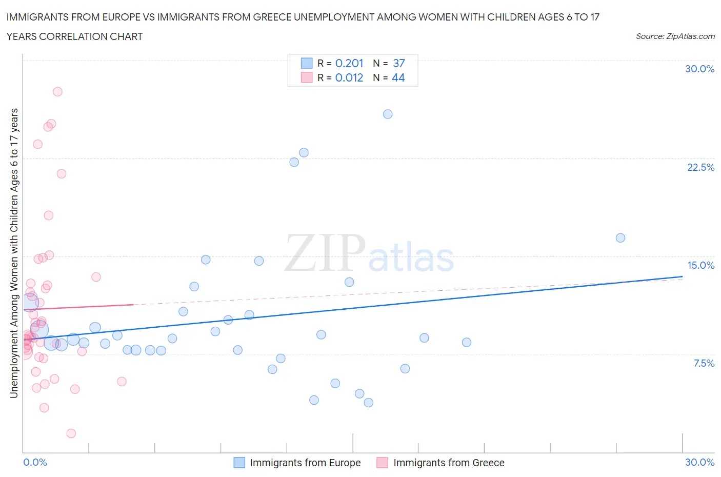 Immigrants from Europe vs Immigrants from Greece Unemployment Among Women with Children Ages 6 to 17 years