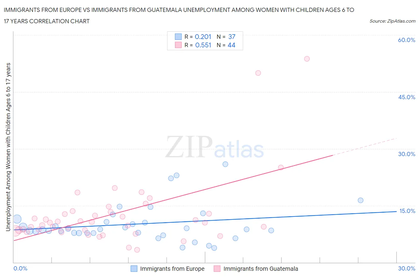 Immigrants from Europe vs Immigrants from Guatemala Unemployment Among Women with Children Ages 6 to 17 years