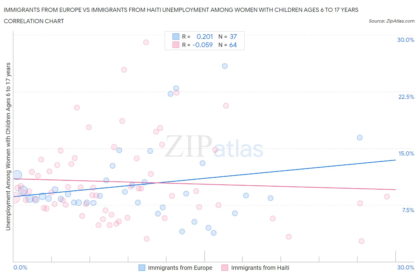 Immigrants from Europe vs Immigrants from Haiti Unemployment Among Women with Children Ages 6 to 17 years