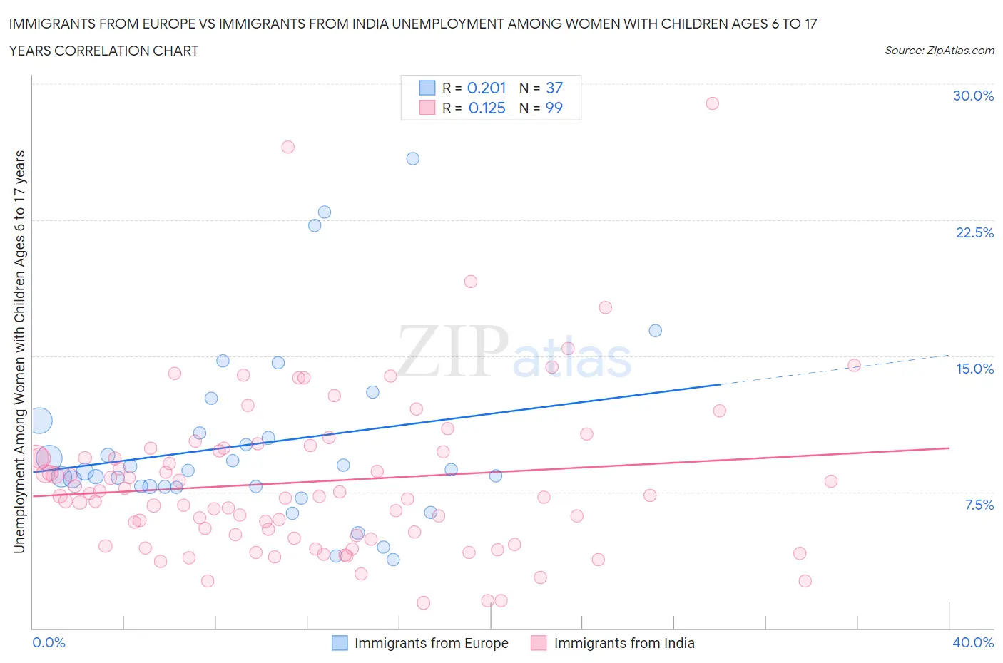 Immigrants from Europe vs Immigrants from India Unemployment Among Women with Children Ages 6 to 17 years