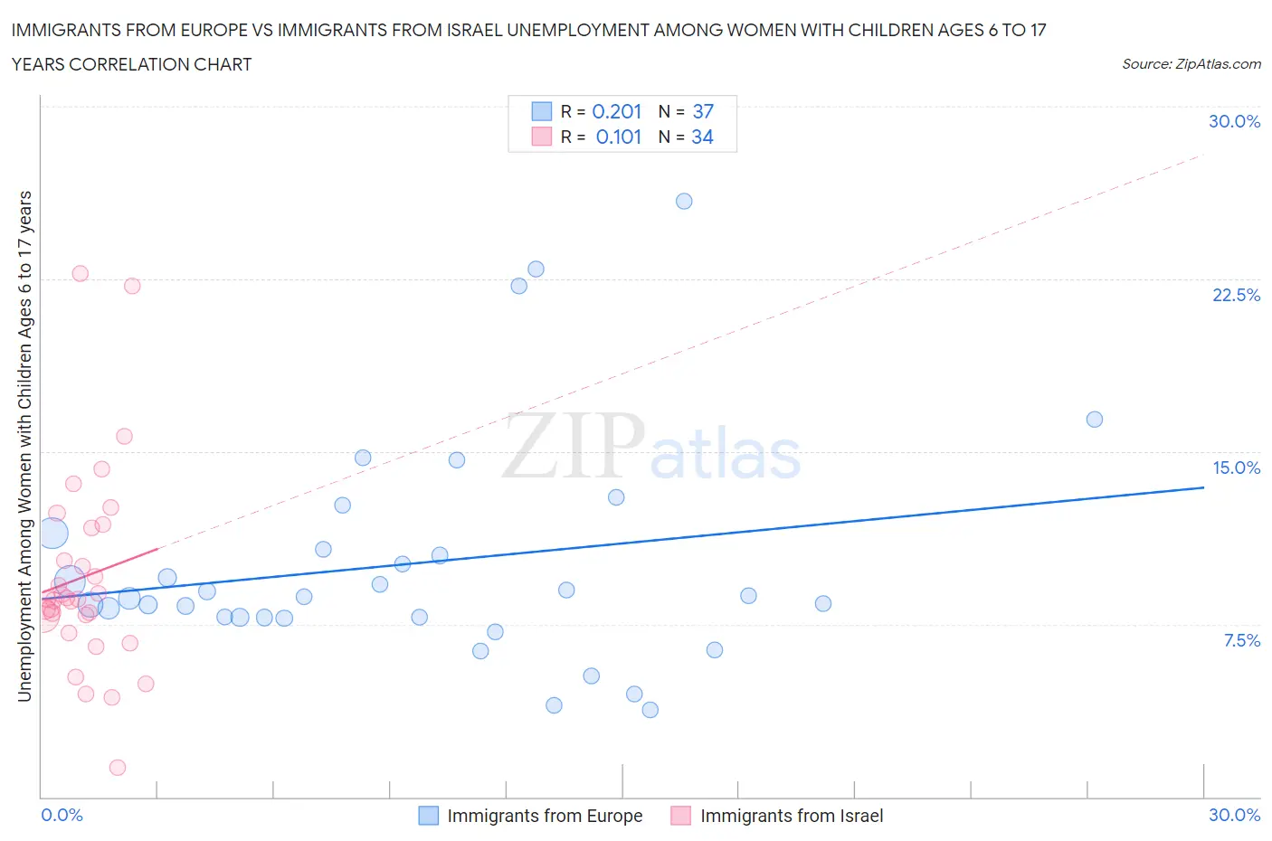 Immigrants from Europe vs Immigrants from Israel Unemployment Among Women with Children Ages 6 to 17 years