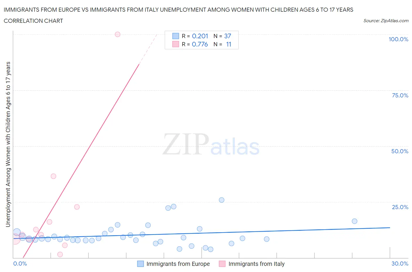 Immigrants from Europe vs Immigrants from Italy Unemployment Among Women with Children Ages 6 to 17 years