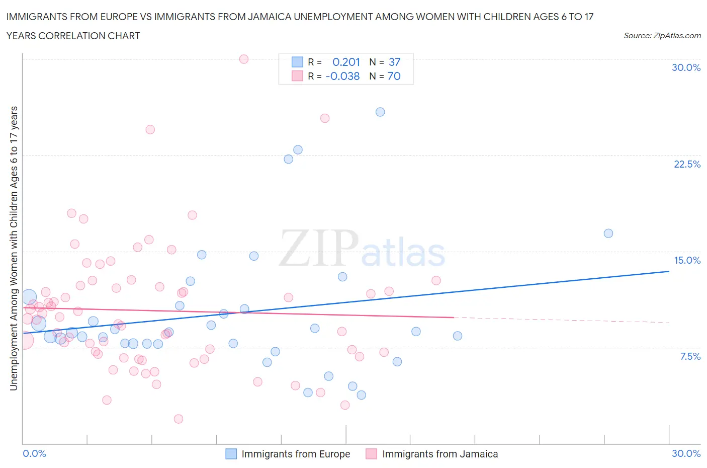 Immigrants from Europe vs Immigrants from Jamaica Unemployment Among Women with Children Ages 6 to 17 years