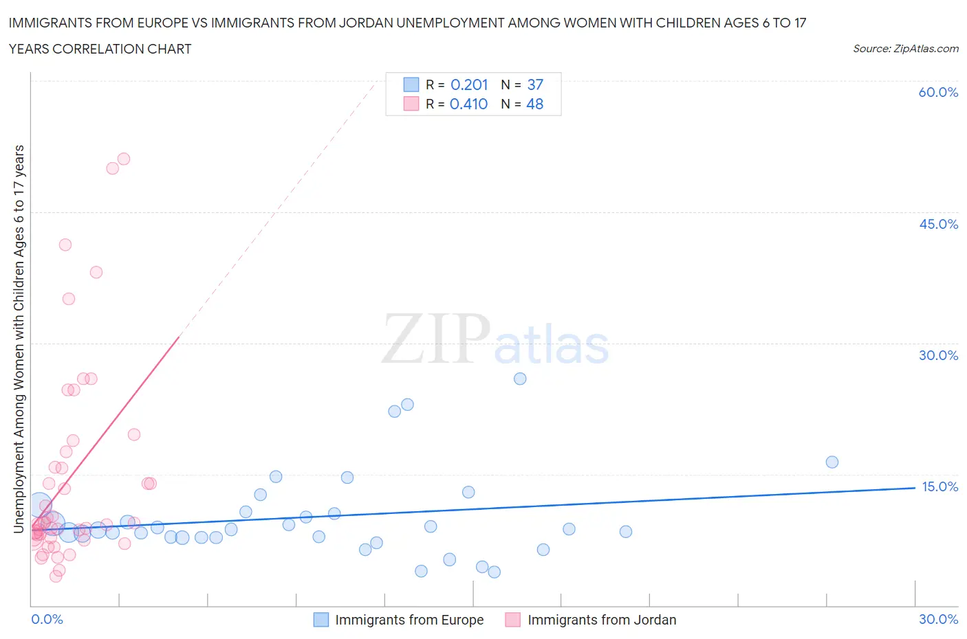 Immigrants from Europe vs Immigrants from Jordan Unemployment Among Women with Children Ages 6 to 17 years
