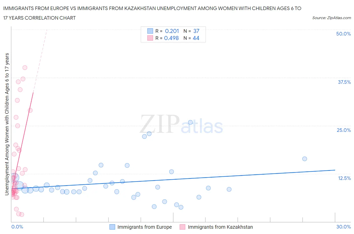Immigrants from Europe vs Immigrants from Kazakhstan Unemployment Among Women with Children Ages 6 to 17 years