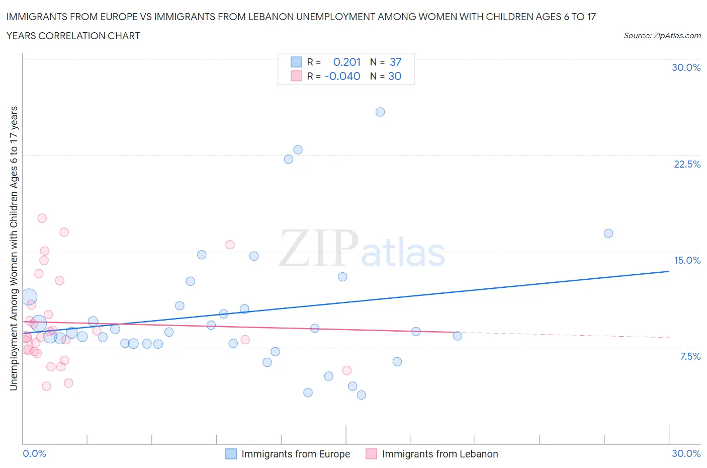 Immigrants from Europe vs Immigrants from Lebanon Unemployment Among Women with Children Ages 6 to 17 years
