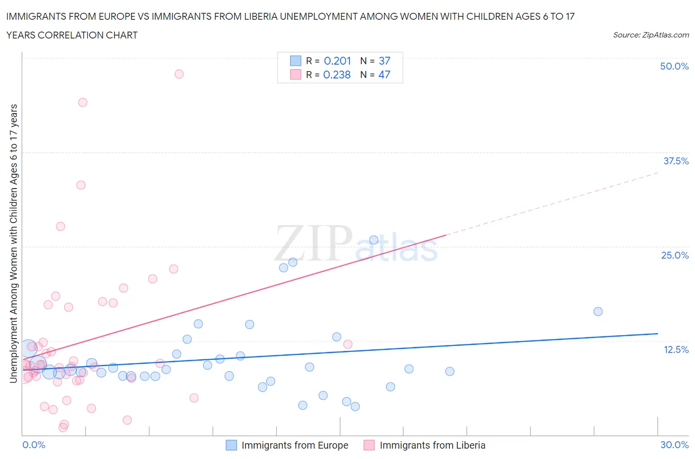 Immigrants from Europe vs Immigrants from Liberia Unemployment Among Women with Children Ages 6 to 17 years