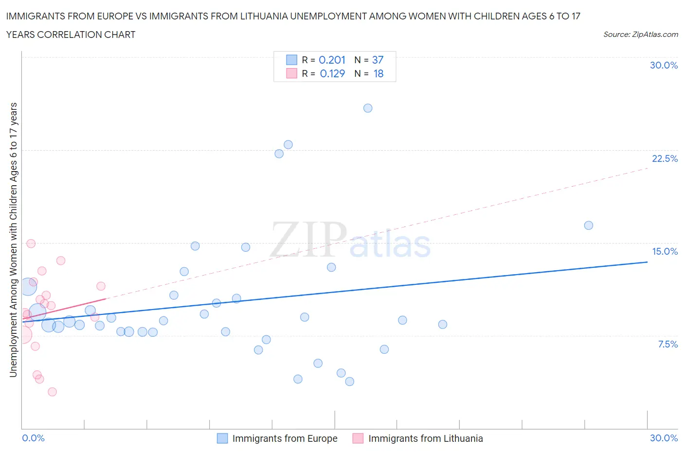 Immigrants from Europe vs Immigrants from Lithuania Unemployment Among Women with Children Ages 6 to 17 years