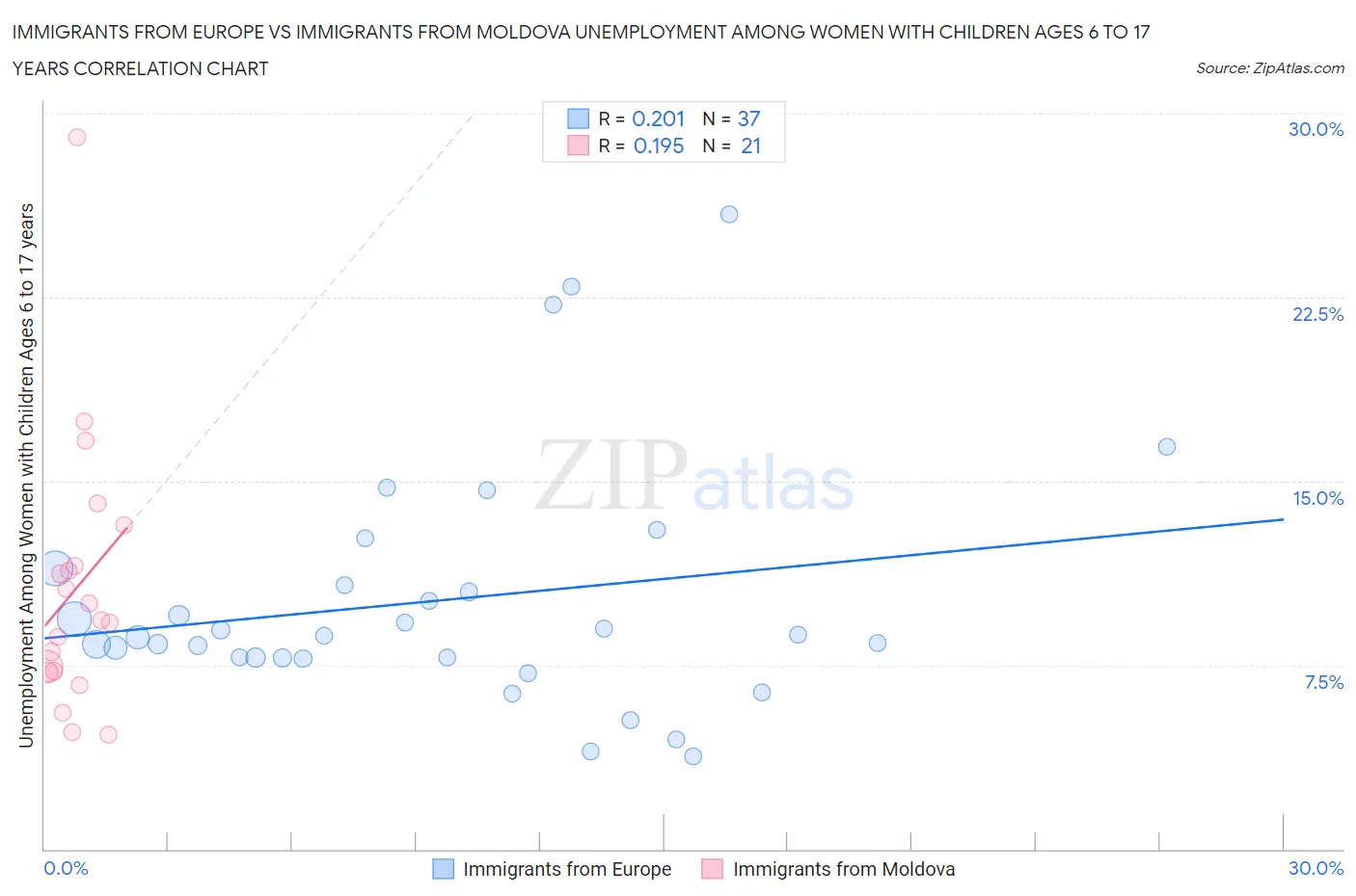 Immigrants from Europe vs Immigrants from Moldova Unemployment Among Women with Children Ages 6 to 17 years