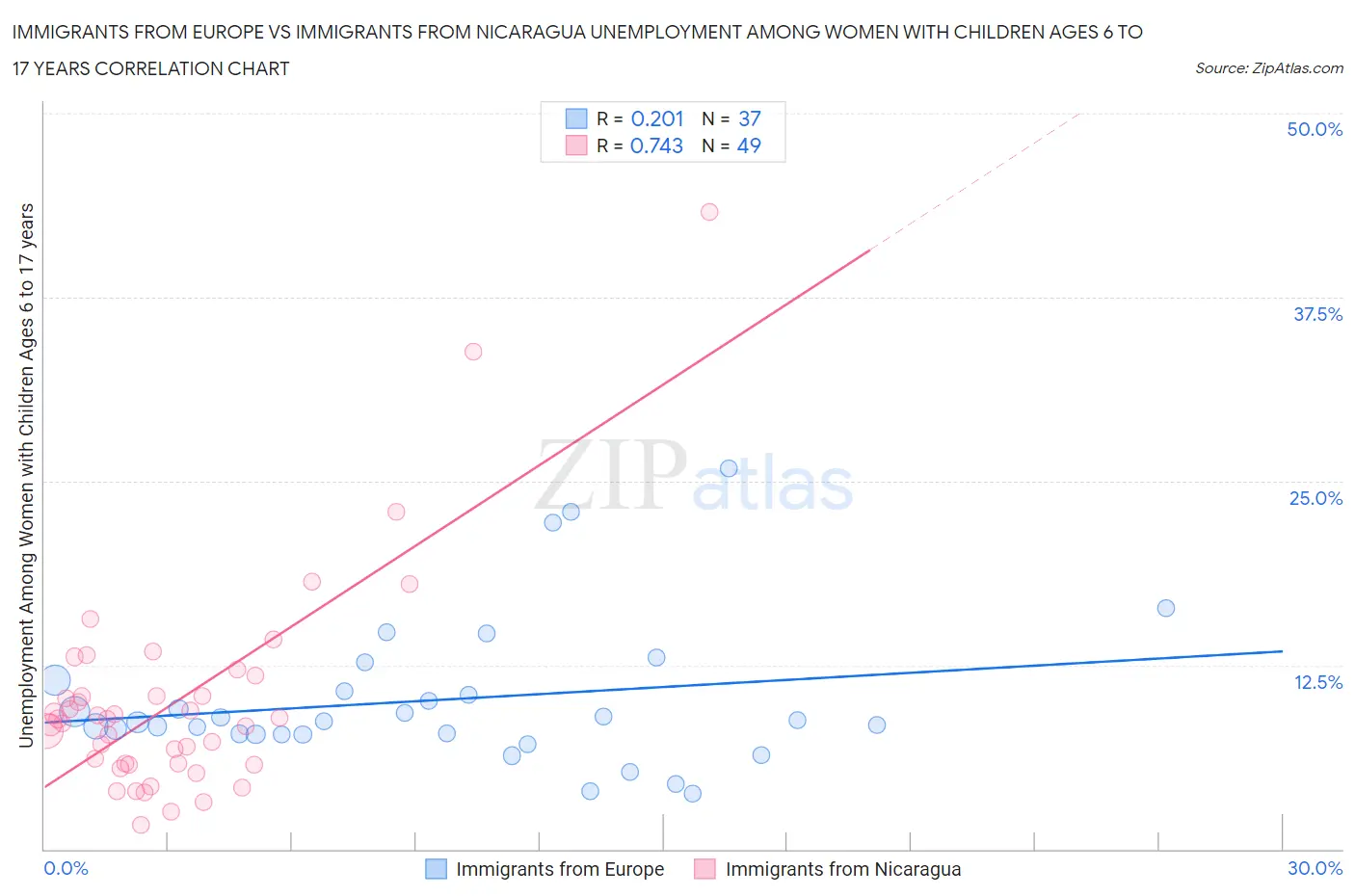 Immigrants from Europe vs Immigrants from Nicaragua Unemployment Among Women with Children Ages 6 to 17 years
