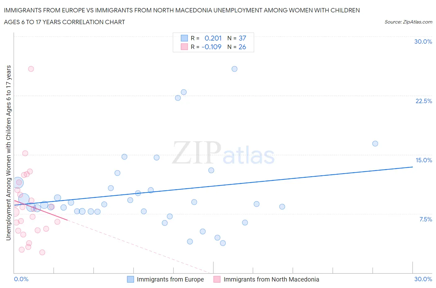 Immigrants from Europe vs Immigrants from North Macedonia Unemployment Among Women with Children Ages 6 to 17 years