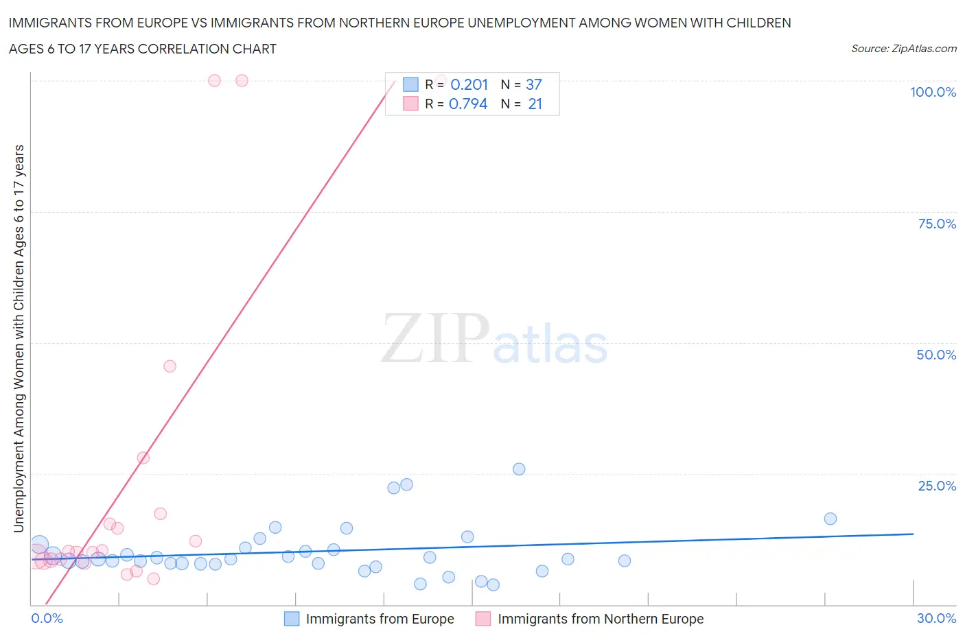 Immigrants from Europe vs Immigrants from Northern Europe Unemployment Among Women with Children Ages 6 to 17 years