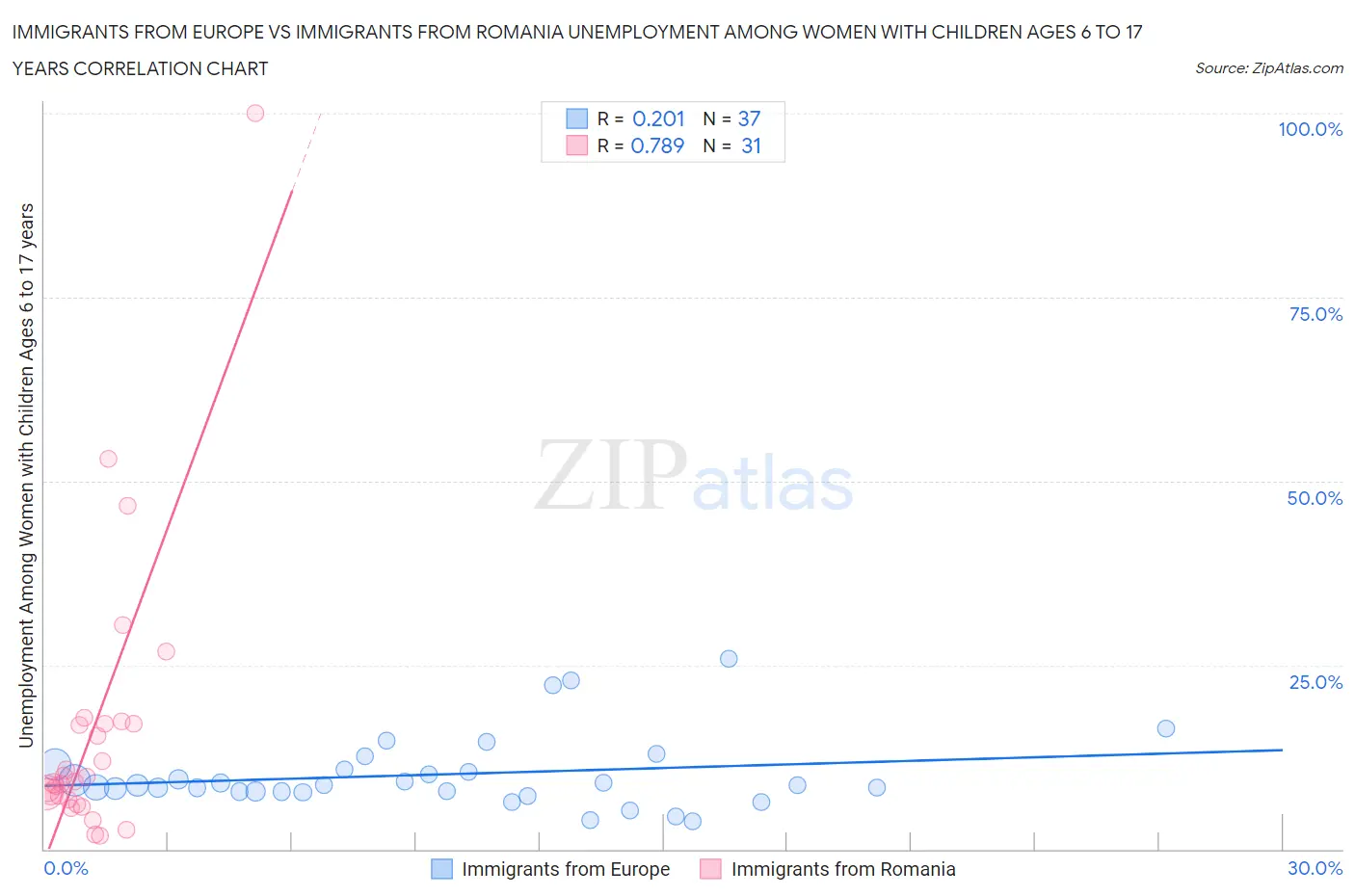 Immigrants from Europe vs Immigrants from Romania Unemployment Among Women with Children Ages 6 to 17 years