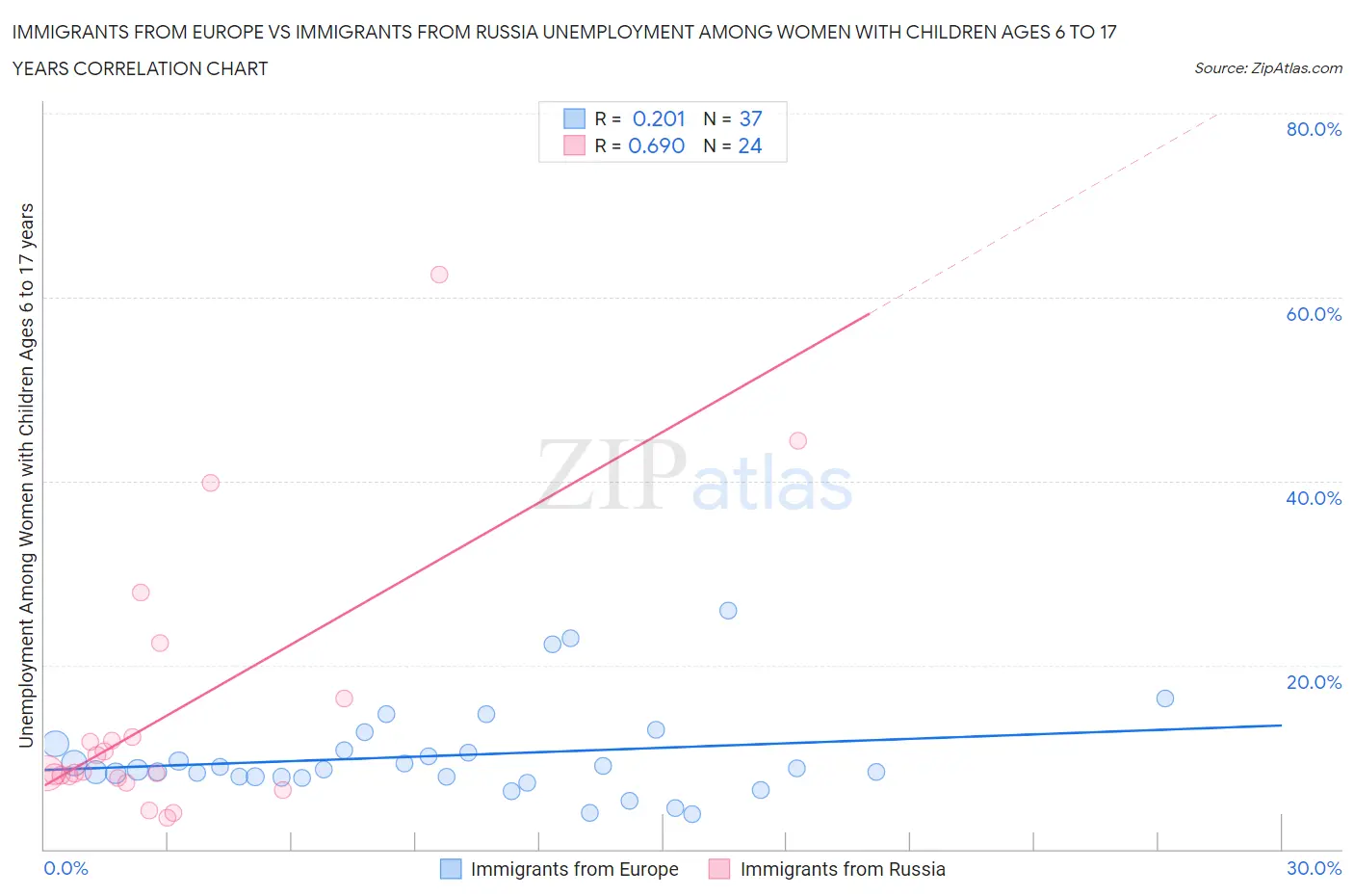 Immigrants from Europe vs Immigrants from Russia Unemployment Among Women with Children Ages 6 to 17 years