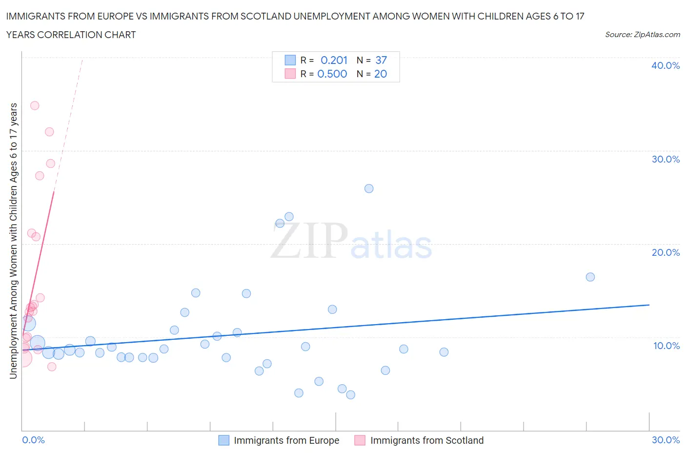 Immigrants from Europe vs Immigrants from Scotland Unemployment Among Women with Children Ages 6 to 17 years