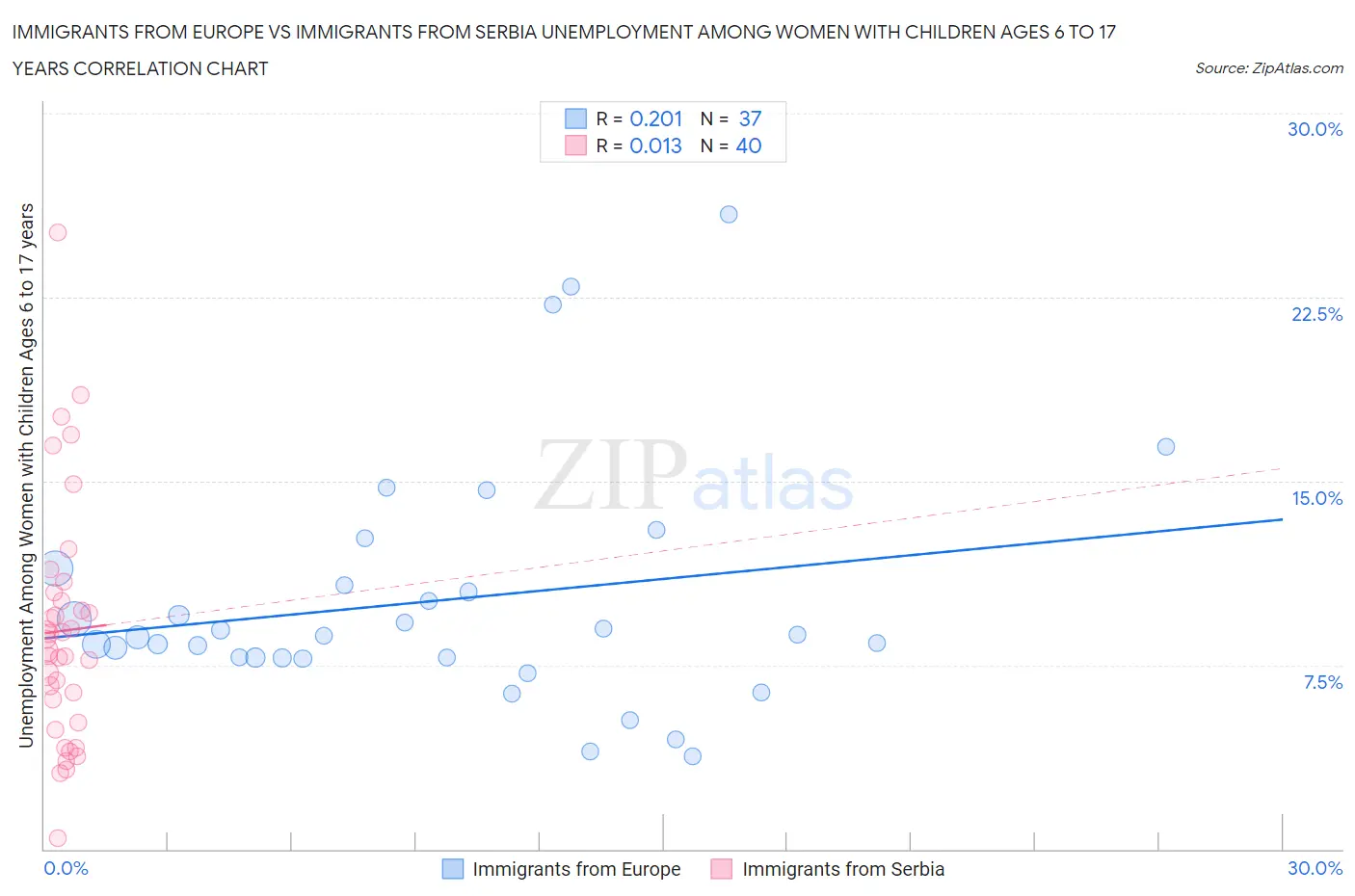 Immigrants from Europe vs Immigrants from Serbia Unemployment Among Women with Children Ages 6 to 17 years