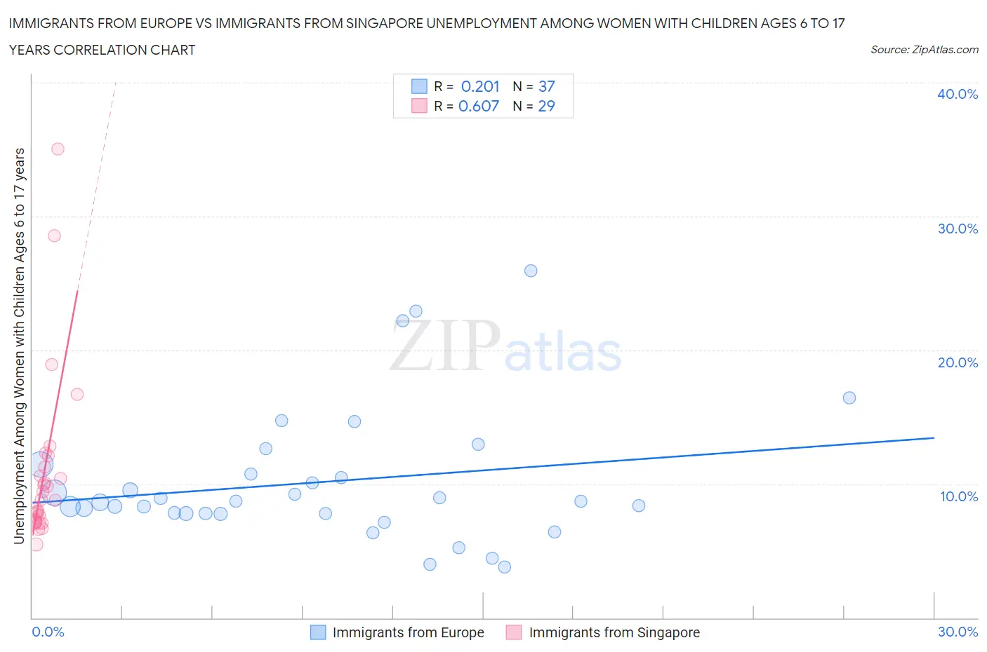 Immigrants from Europe vs Immigrants from Singapore Unemployment Among Women with Children Ages 6 to 17 years