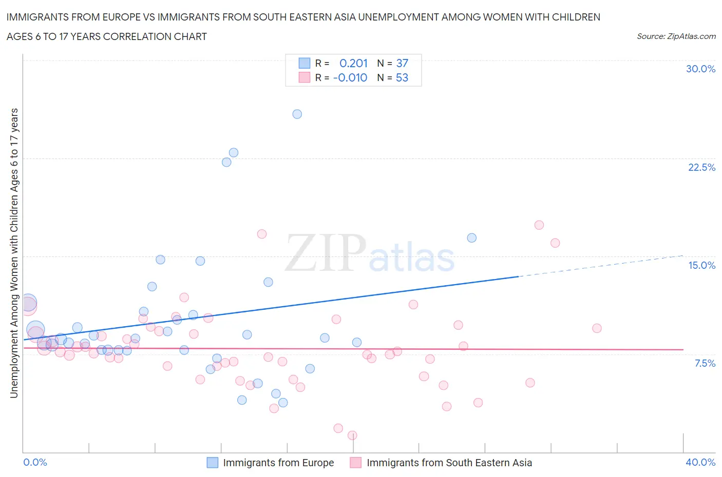 Immigrants from Europe vs Immigrants from South Eastern Asia Unemployment Among Women with Children Ages 6 to 17 years