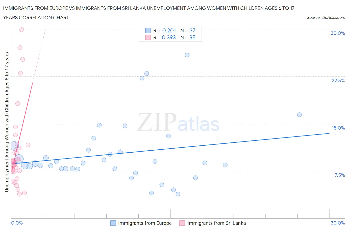 Immigrants from Europe vs Immigrants from Sri Lanka Unemployment Among Women with Children Ages 6 to 17 years