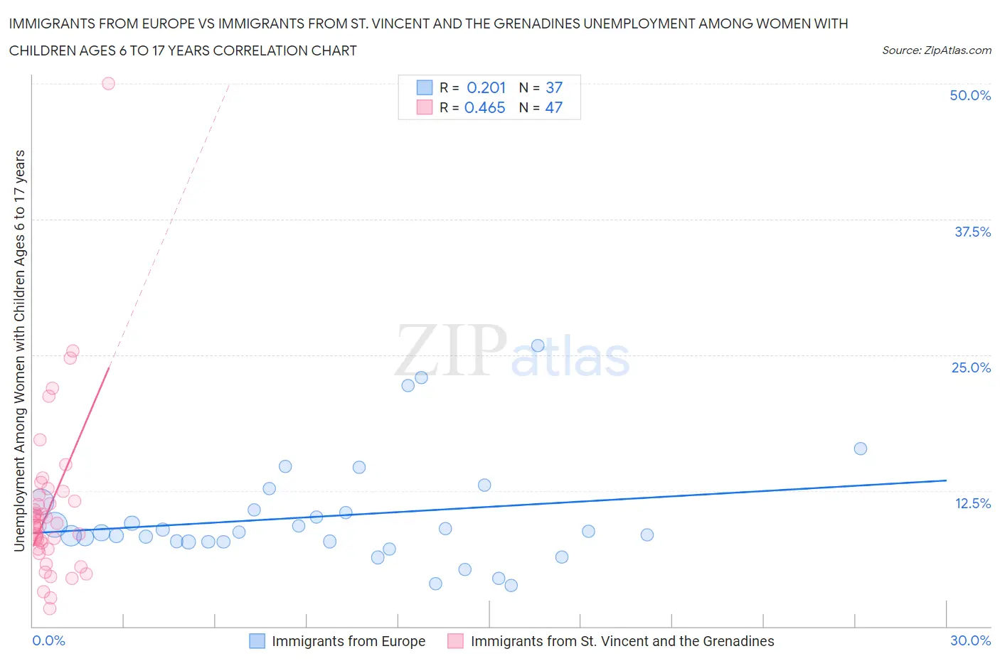 Immigrants from Europe vs Immigrants from St. Vincent and the Grenadines Unemployment Among Women with Children Ages 6 to 17 years