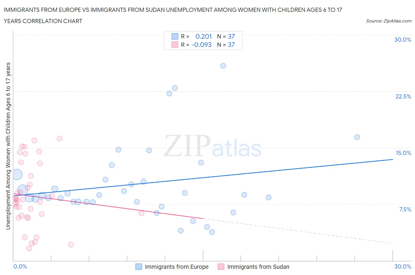 Immigrants from Europe vs Immigrants from Sudan Unemployment Among Women with Children Ages 6 to 17 years