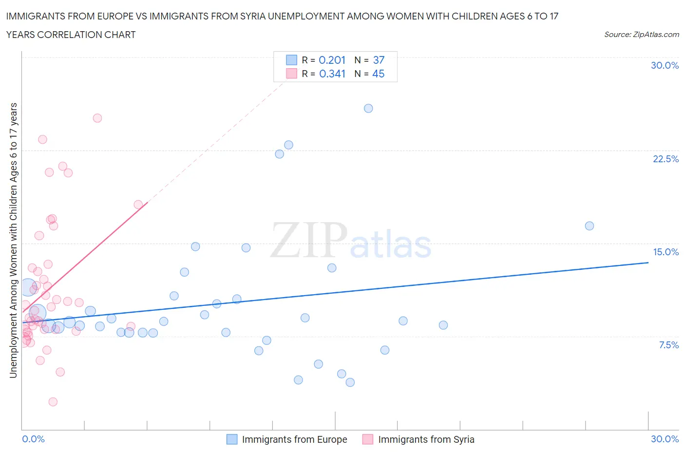Immigrants from Europe vs Immigrants from Syria Unemployment Among Women with Children Ages 6 to 17 years