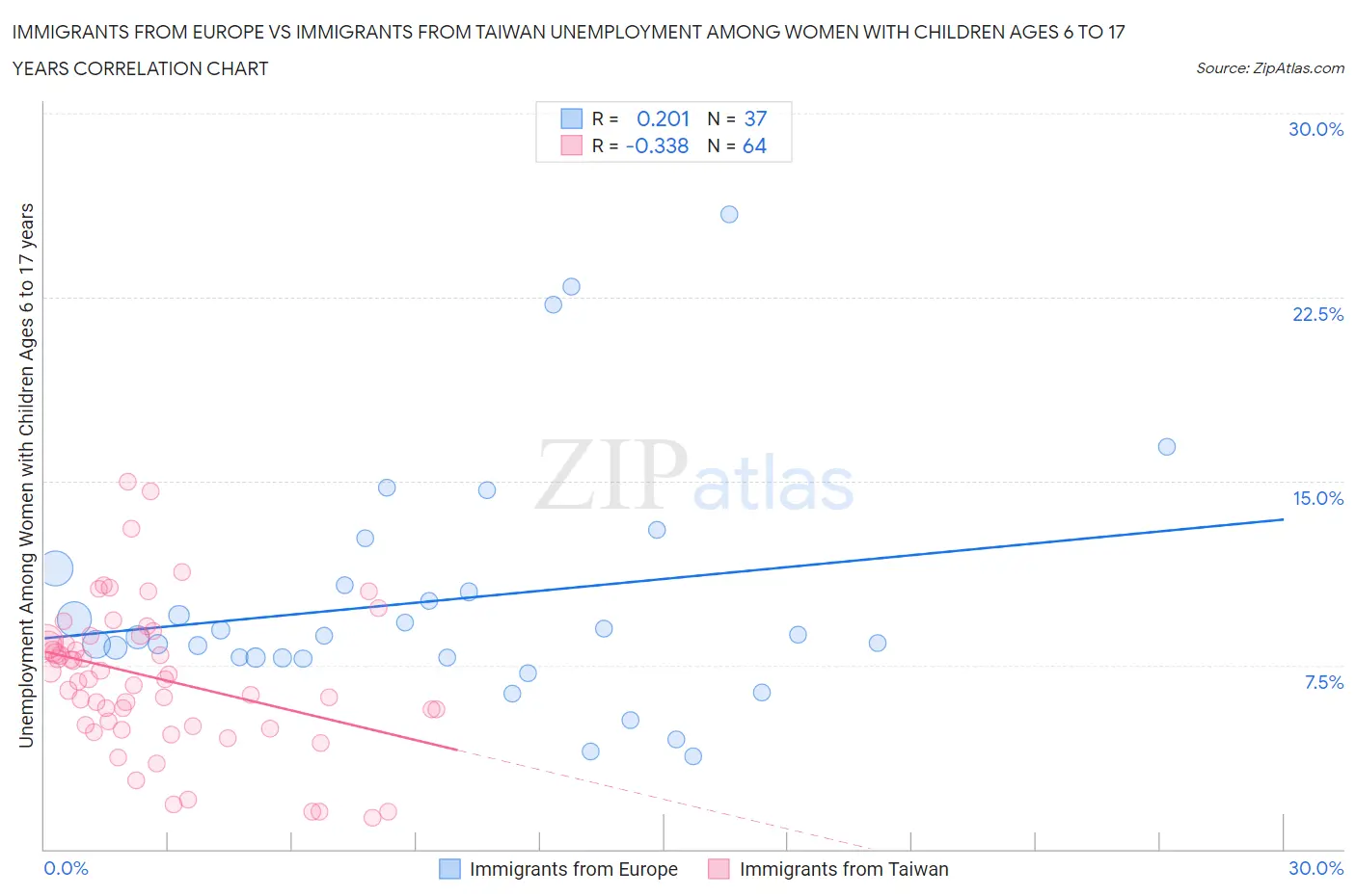 Immigrants from Europe vs Immigrants from Taiwan Unemployment Among Women with Children Ages 6 to 17 years