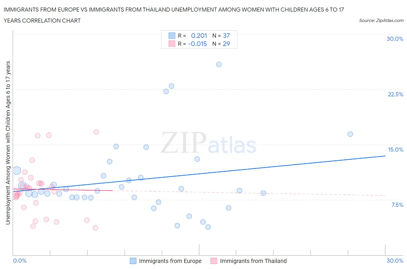 Immigrants from Europe vs Immigrants from Thailand Unemployment Among Women with Children Ages 6 to 17 years