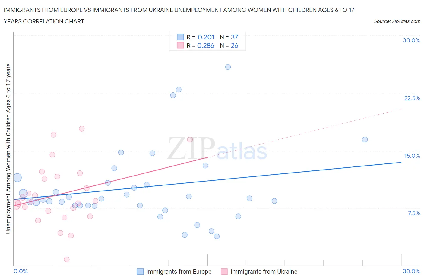Immigrants from Europe vs Immigrants from Ukraine Unemployment Among Women with Children Ages 6 to 17 years