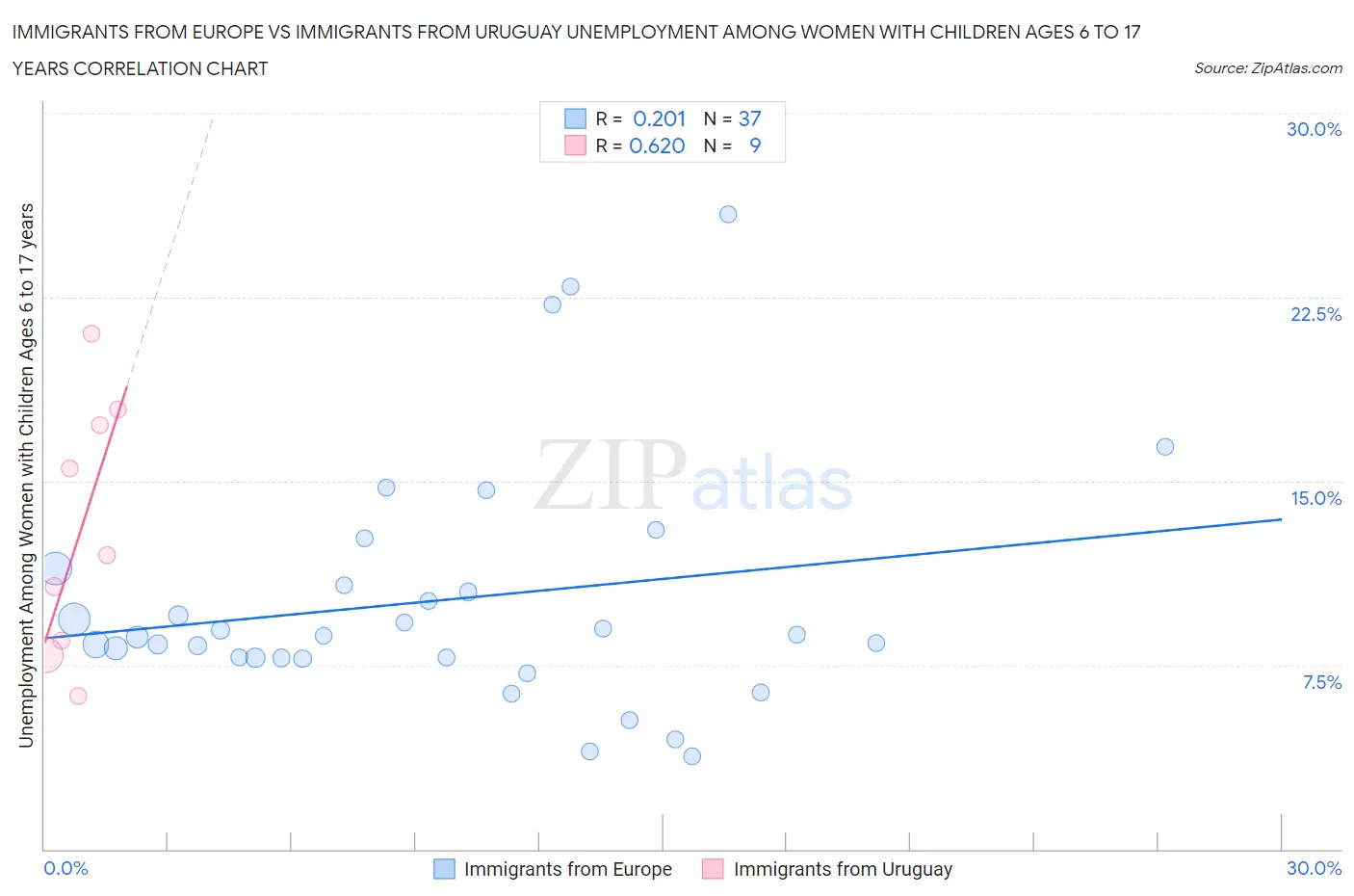 Immigrants from Europe vs Immigrants from Uruguay Unemployment Among Women with Children Ages 6 to 17 years