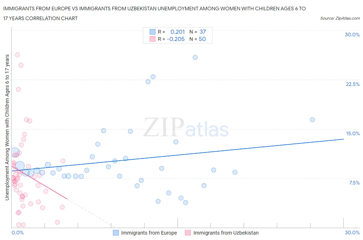Immigrants from Europe vs Immigrants from Uzbekistan Unemployment Among Women with Children Ages 6 to 17 years