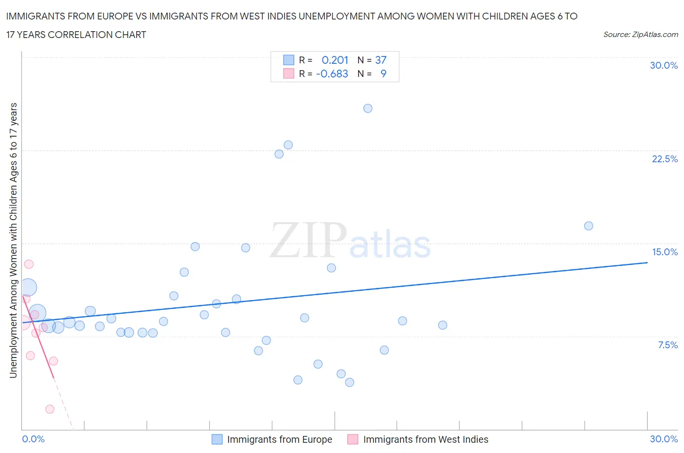 Immigrants from Europe vs Immigrants from West Indies Unemployment Among Women with Children Ages 6 to 17 years