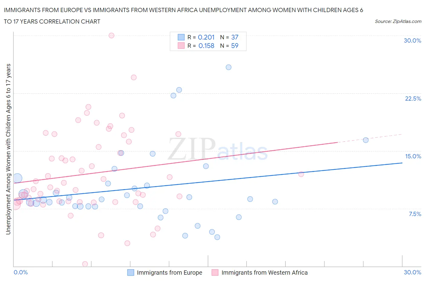 Immigrants from Europe vs Immigrants from Western Africa Unemployment Among Women with Children Ages 6 to 17 years