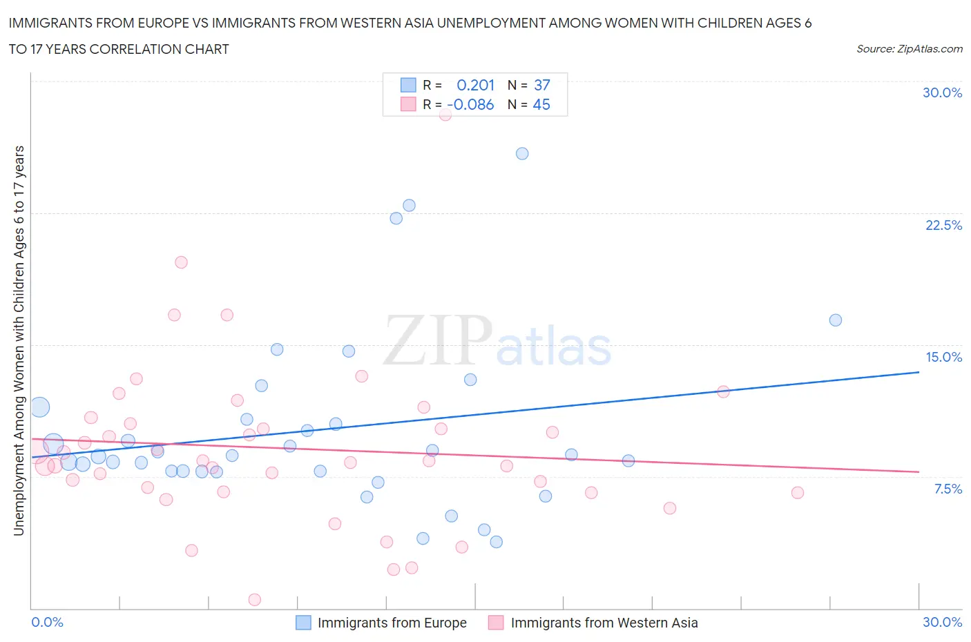 Immigrants from Europe vs Immigrants from Western Asia Unemployment Among Women with Children Ages 6 to 17 years